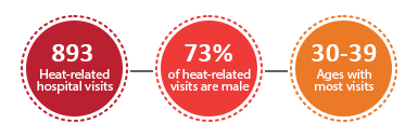 An infographic that shows red and orange circles and reads, "893 Heat-related hospital visits; 73% of heat-related visits are male; 30-39: Ages with most visits"