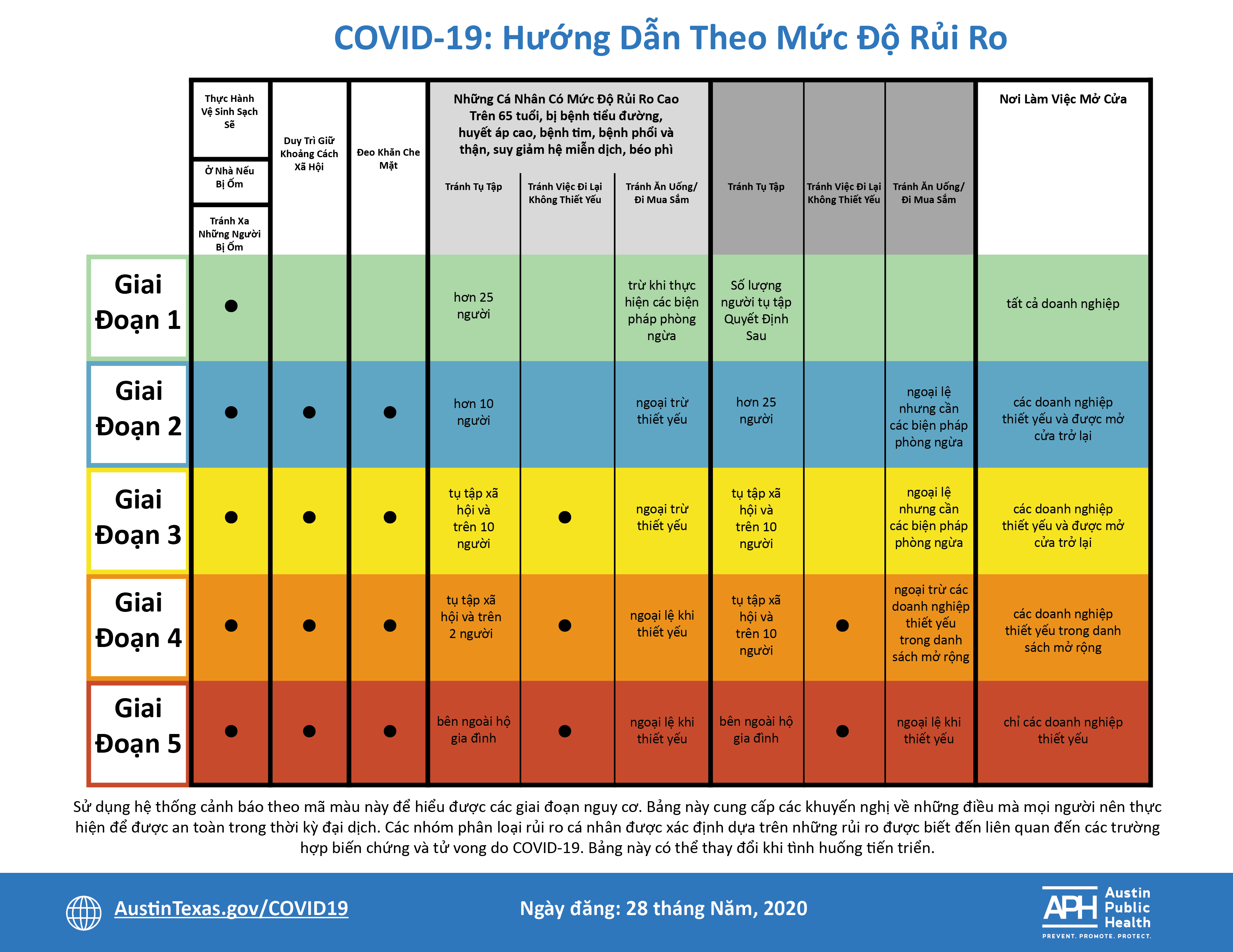Covid 19 Risk Based Guidelines Austintexas Gov