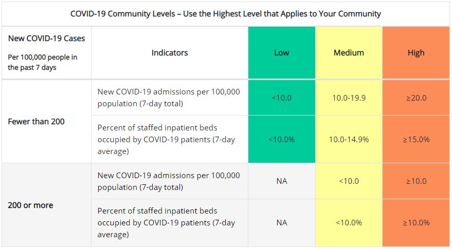 CDC Community Levels Thresholds