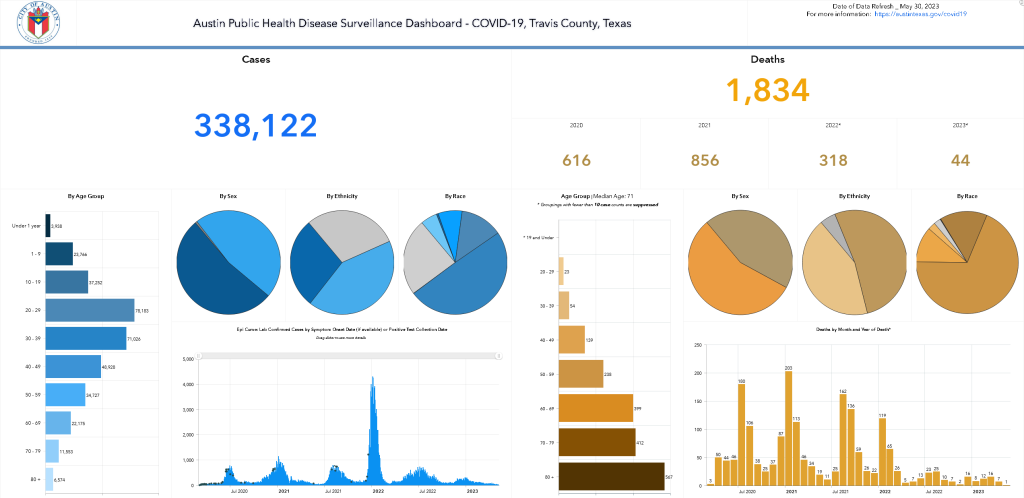 COVID-19 Dashboard for May 31