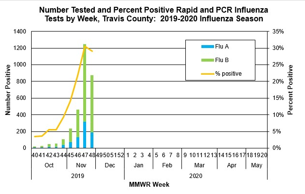 Number Tested and Percent Positive Rapid and PCR Influenza Tests by Week, Travis County: 2019-2020 Influenza Season