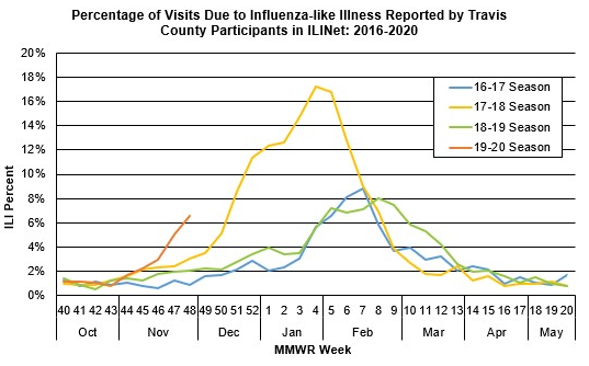 Percentage of Visits Due to Influenza-like Illness Reported by Travis County Participants in ILINet: 2016-2020