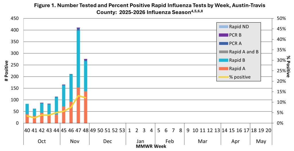 Figure 1. Number Tested and Percent Positive Rapid Influenza Tests by Week, Austin-Travis County: 2025-2026 Influenza Season