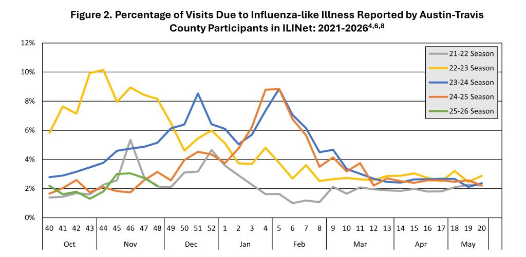 Figure 2. Percentage of Visits Due to Influenza-like Illness Reported by Austin-Travis County Participants in ILINet: 2021-2026