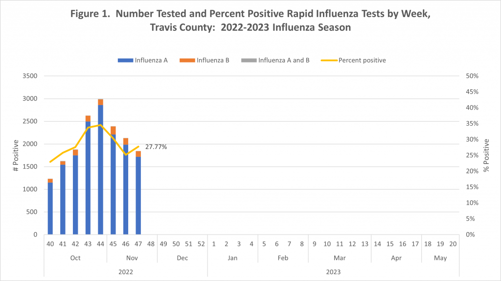 Number Tested and Percent Positive Rapid Influenza Tests by Week
