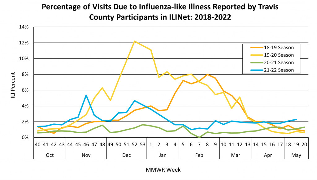 Percentage of Visits Due to Influenza-like Illness Reported by Travis County Participants