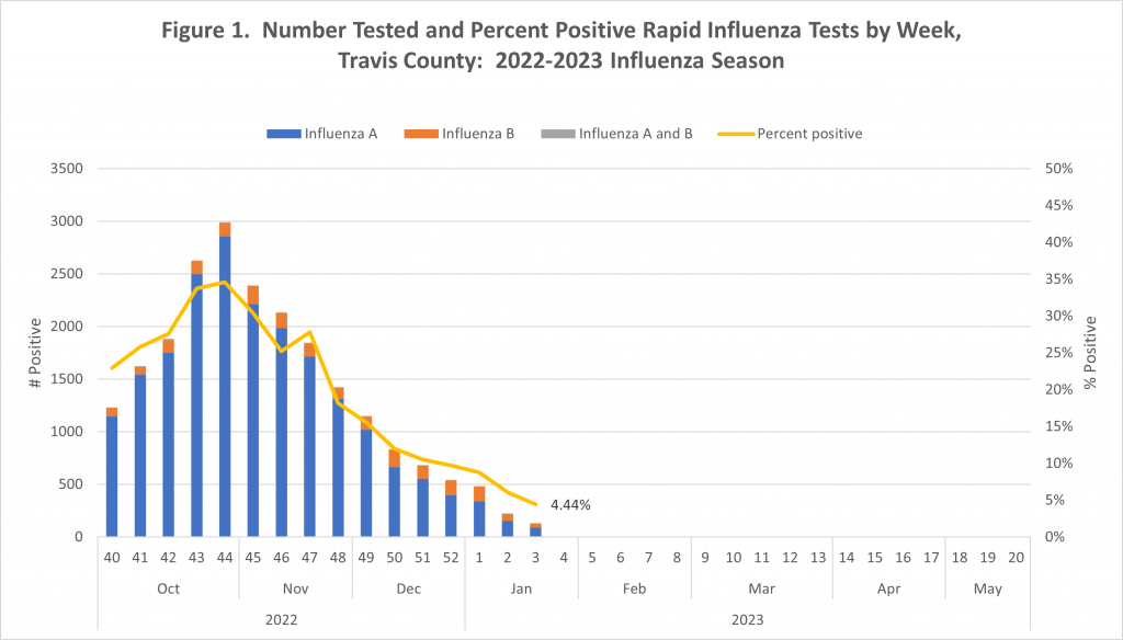 Number Tested and Percent Positive Rapid Influenza Tests by Week