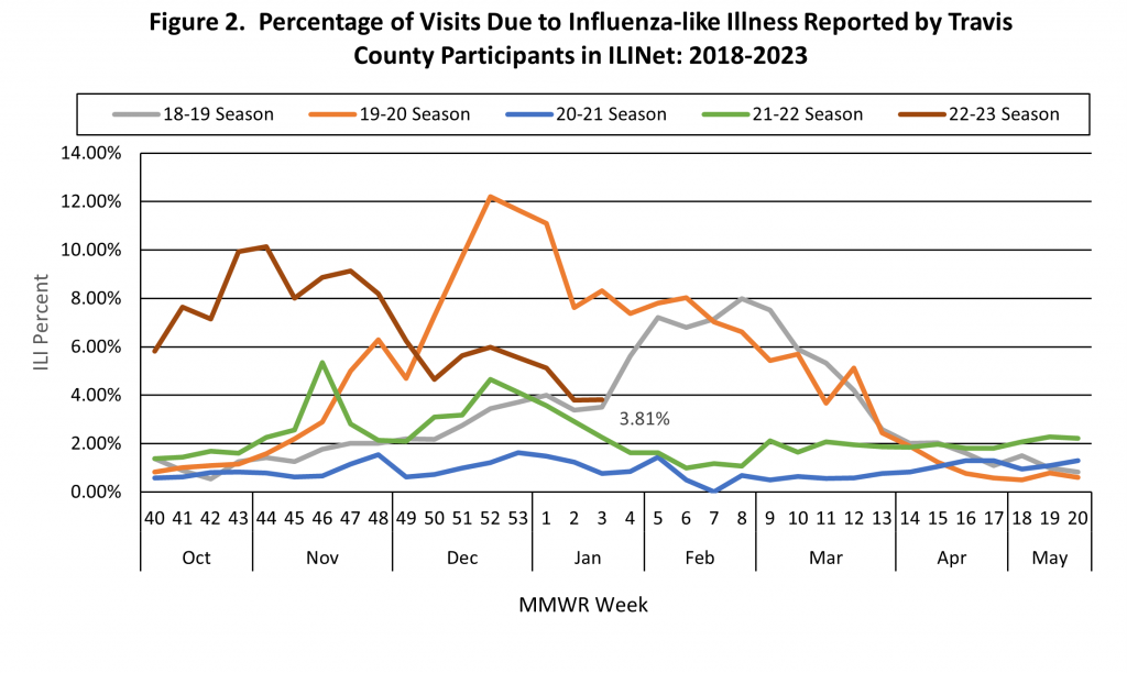 Percentage of Visits Due to Influenza-like Illness Reported by Travis County