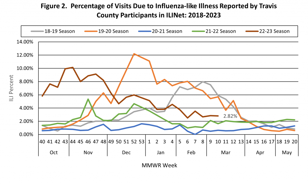 Percentage of Visits Due to Influenza-like Illness Reported by Travis County