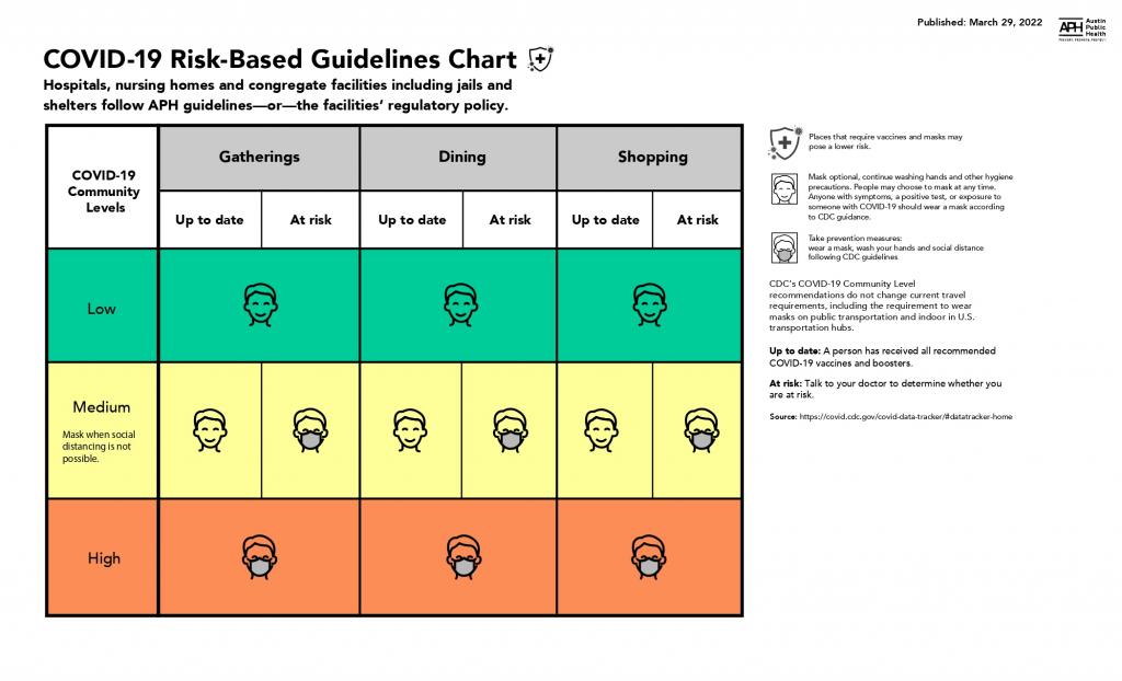 COVID-19 Risk-Based Guidelines Chart March 29