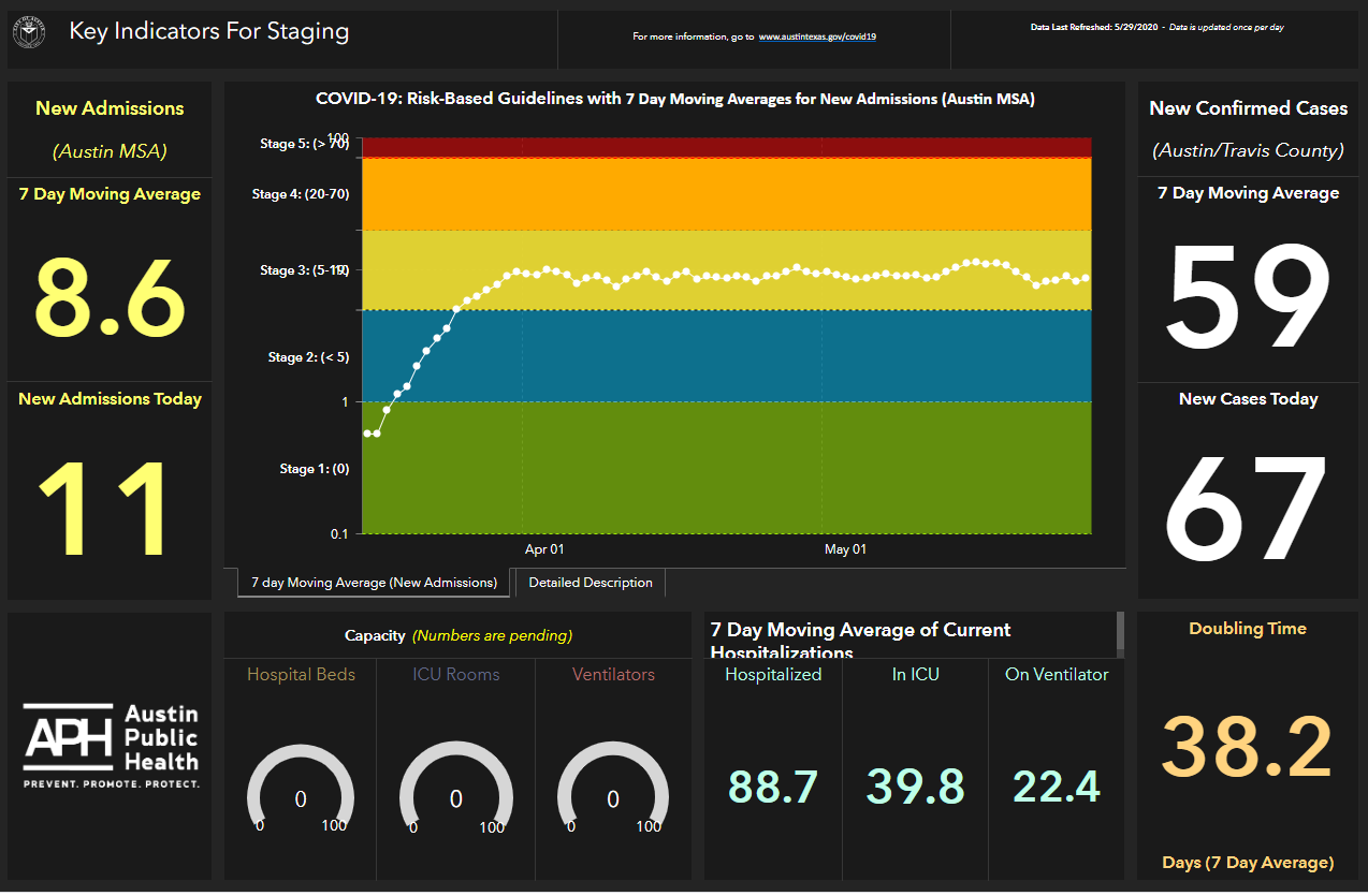 Austin Public Health rolls out New Key Indicators for Staging Dashboard