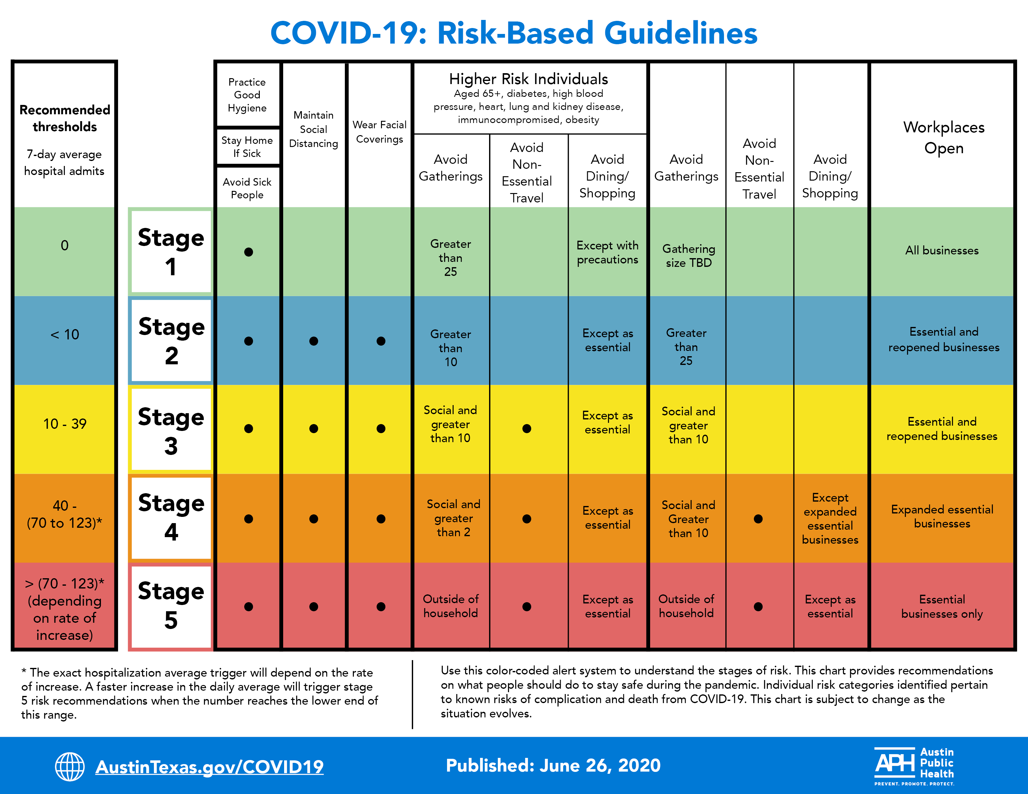 Austin Public Health S Risk Based Guidelines Chart Revised