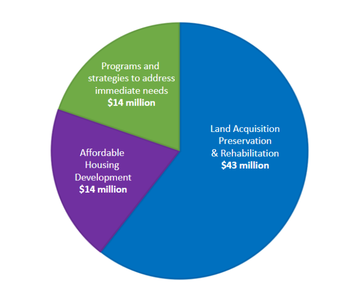 Chart of years 3-5 Project Connect Anti-Displacement spending allocations. Programs $14 million, Land Acquisition $43 million, Affordable Housing Development $14 million