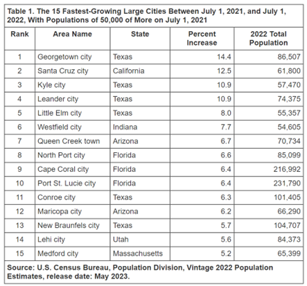 Census 2022 Data for 15 Fastest-Growing Large Cities