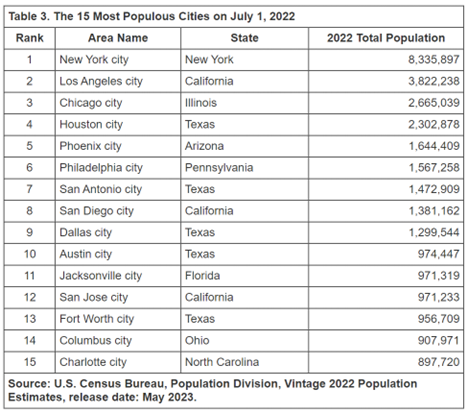 Census 2022 Data for 15 Most Populous Cities