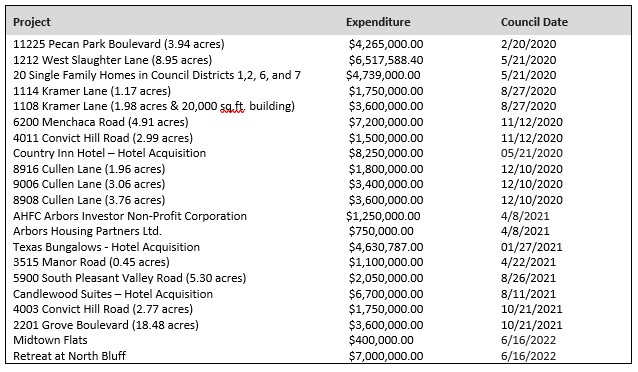 Land Acquisitions