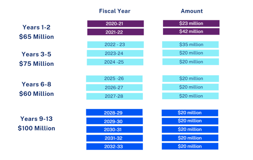Investment Timeline for $300 million dollars of anti-displacement funding over 13 years.