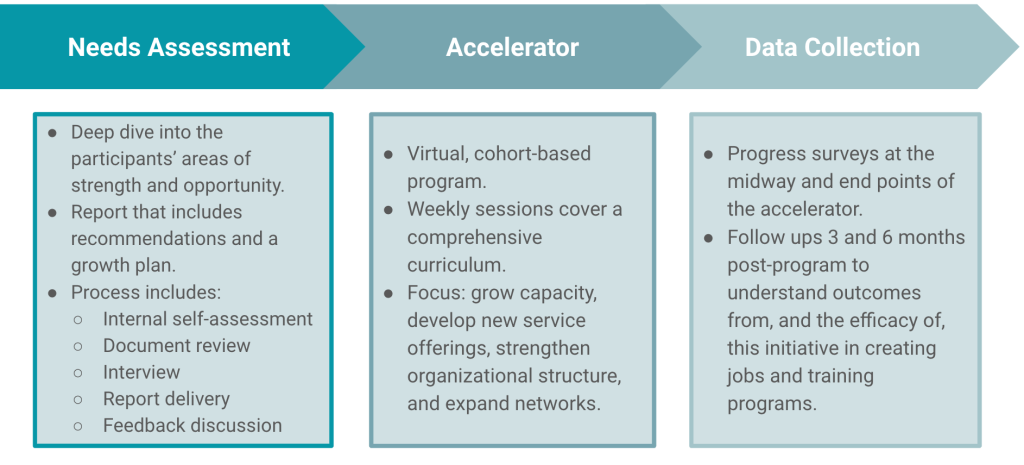 An overview of the Green Workforce Accelerator process detailing the components of the Needs Assessment, Accelerator, and Data Collection steps.