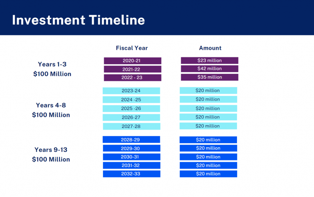 Investment Timeline