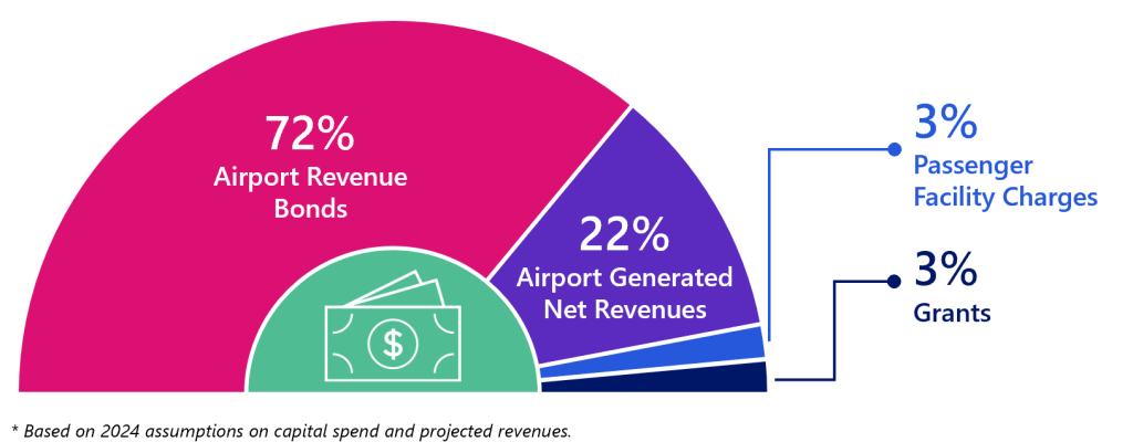 A chart with a cash symbol shows: 72% airport revenue bonds;22% airport generated net revenues; 3% passenger facility charge; 3% grants