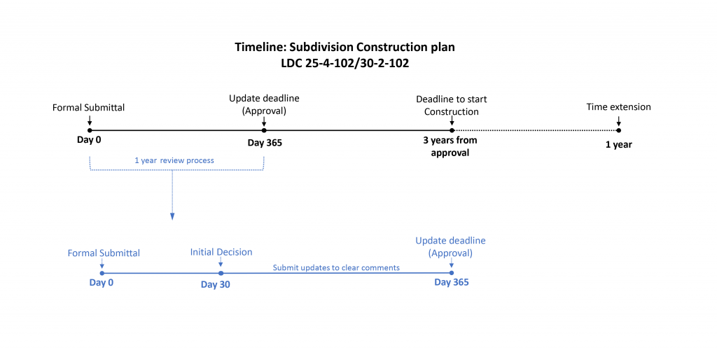 Subdivision Construction timeline