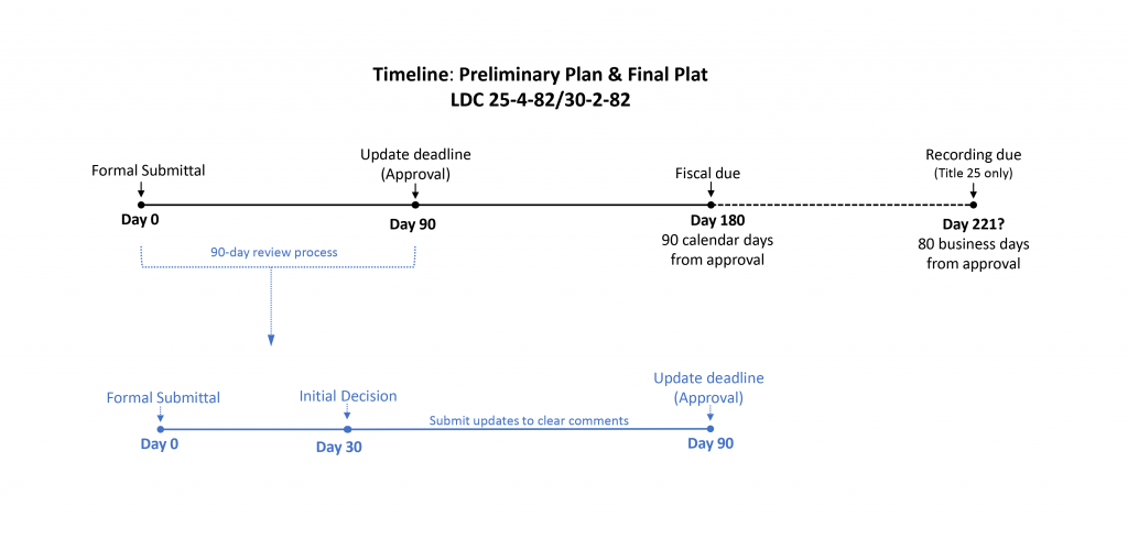 Timeline for Preliminary Plan and Final Plat