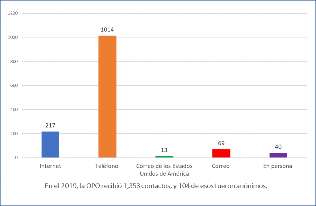 2019 breakdown of complaints submitted