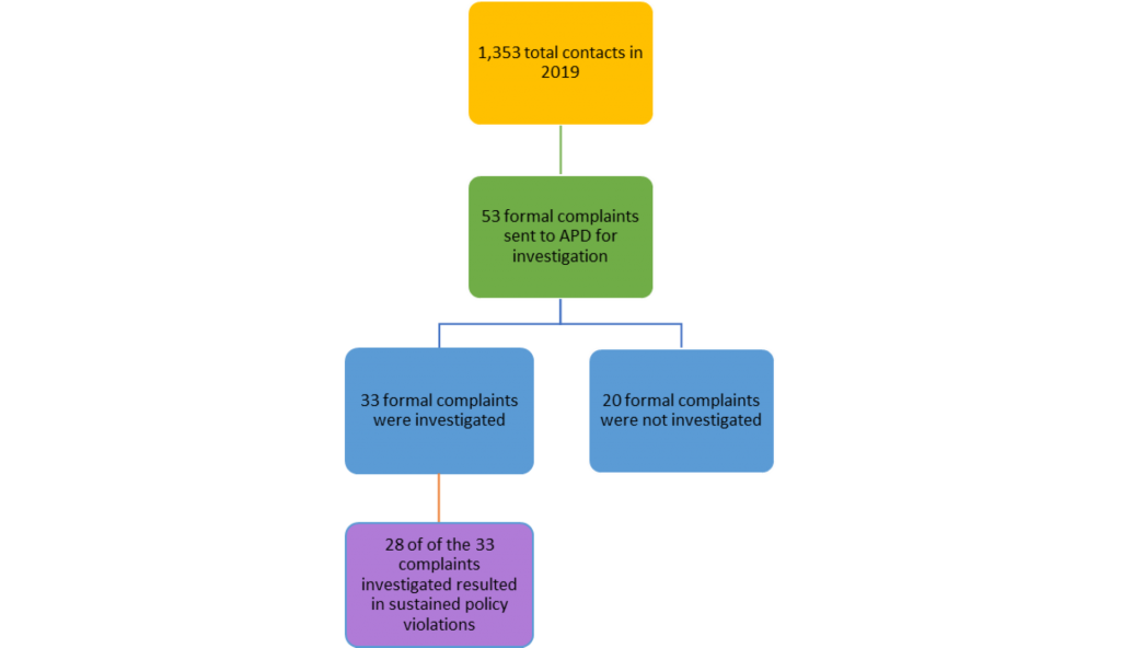 2019 breakdown of complaints submitted