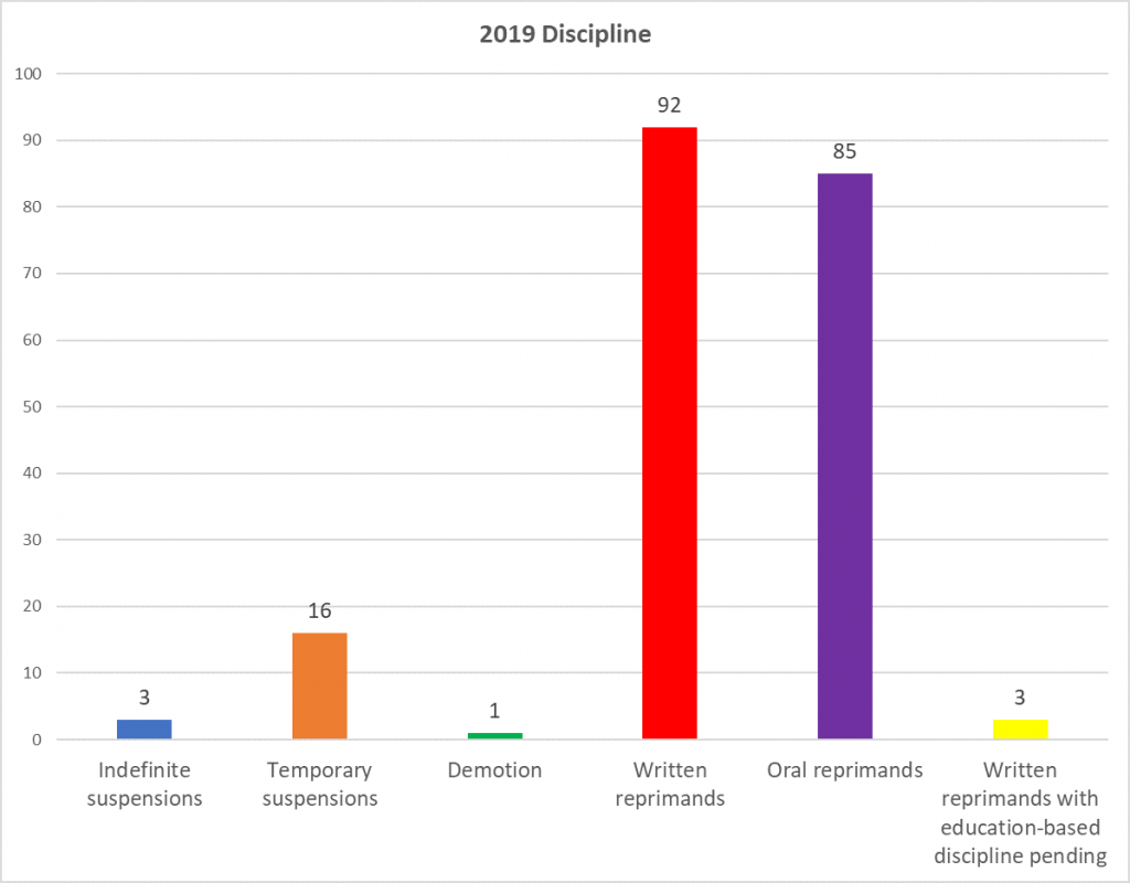 chart of 2019 level of discipline