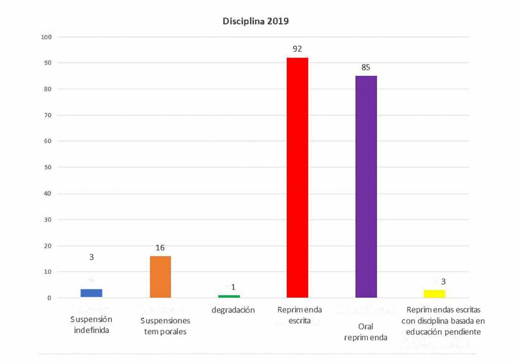 chart of 2019 level of discipline espanol