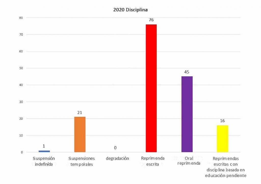 chart of 2020 level of discipline espanol