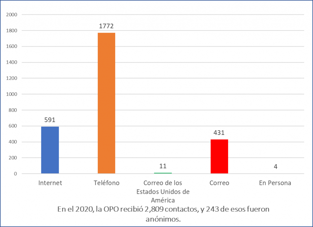 2019 Way of Contact of complaints - Espanol