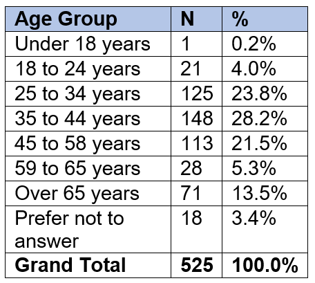 Age demographic data