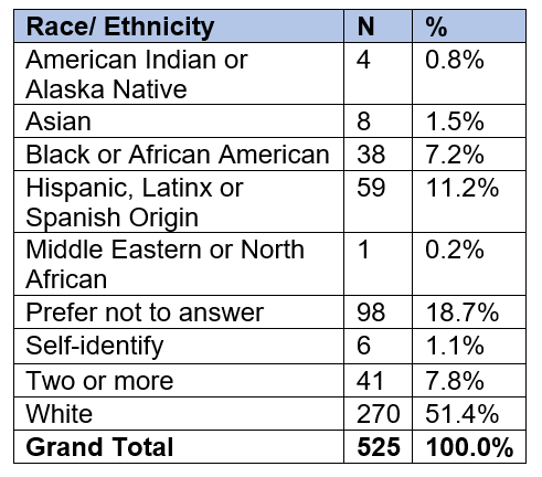 Race/Ethnicity demographics