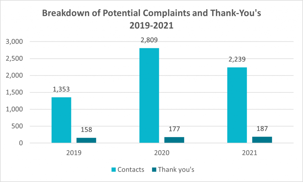 Breakdown of Contacts and Compliments 2019-2021
