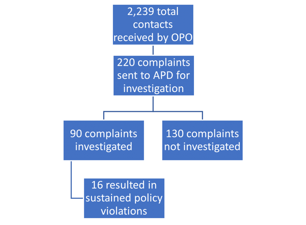 Breakdown of External Formal Complaints