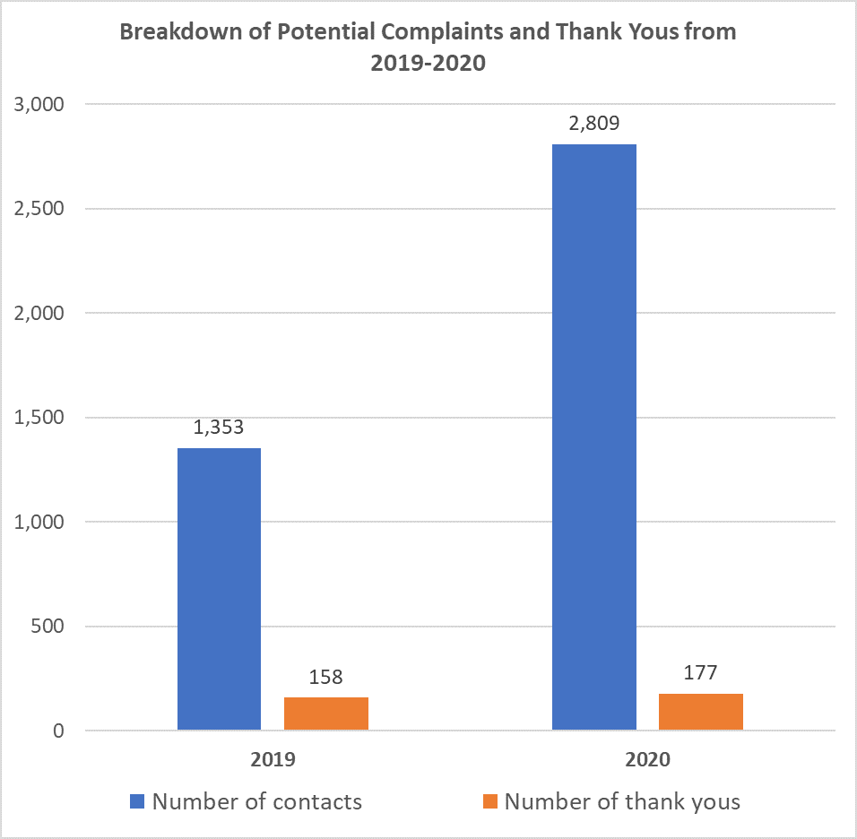 chart of breakdown of potential complaints and thank yous from 2019-2020