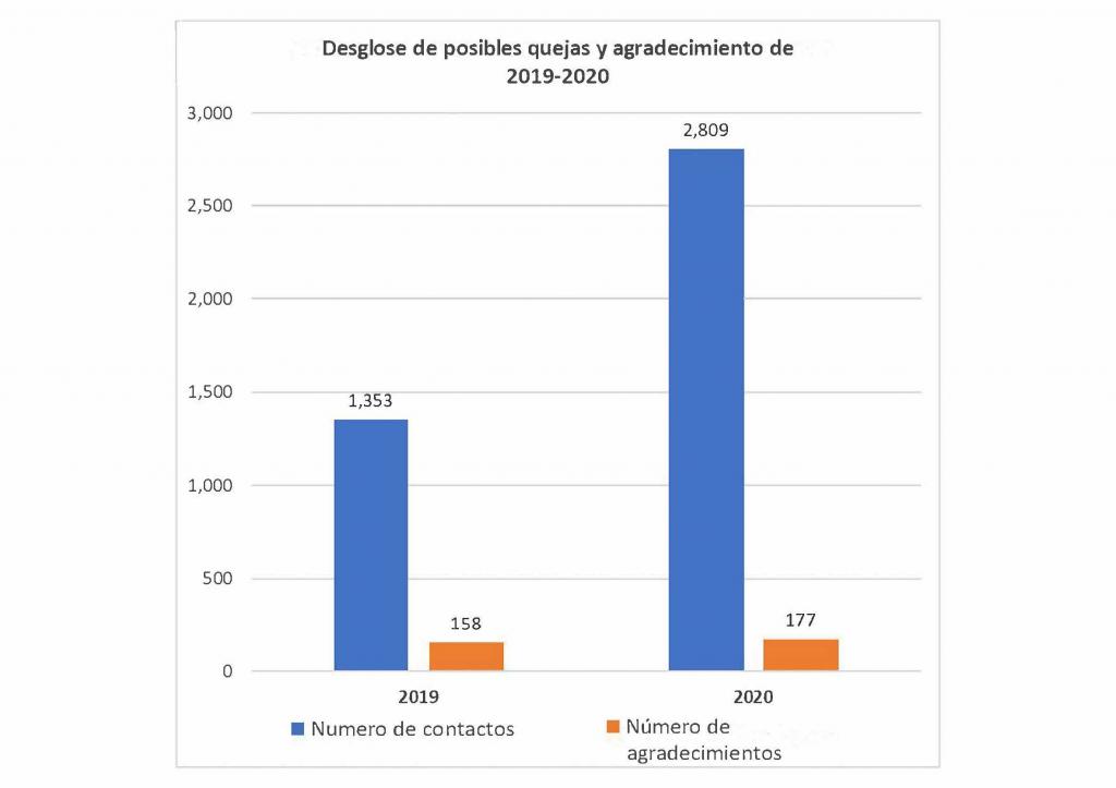 Breakdown of Potential Complaints and Thank Yous 2019 - 2020 Espanol
