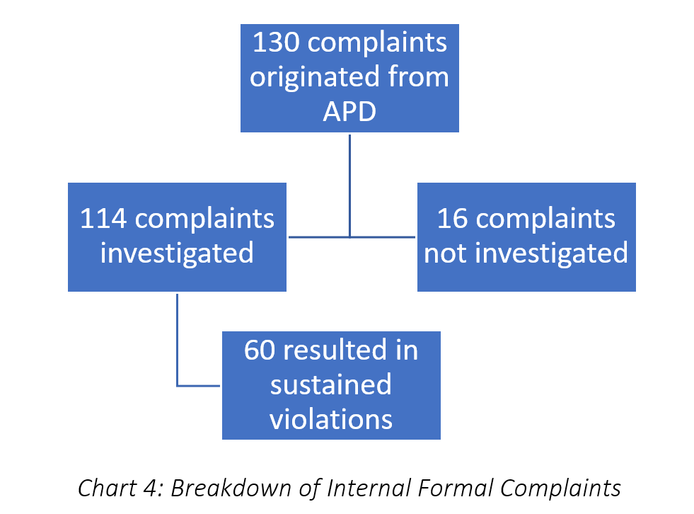 Breakdown of Internal Formal Complaints