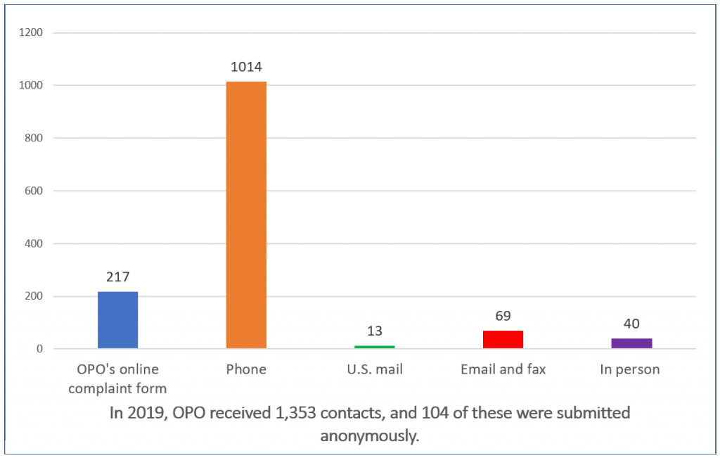 chart of contacts submitted to OPO by channel in 2019