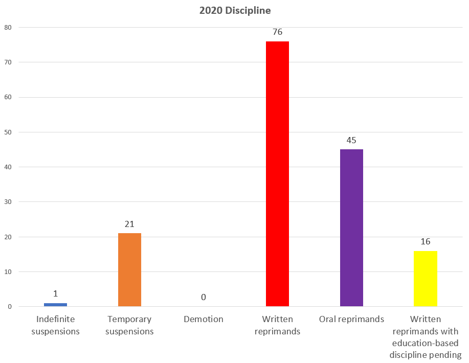 chart of 2020 level of discipline
