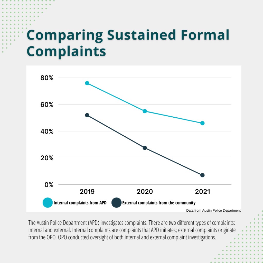 Comparing sustained formal complaints in 2021