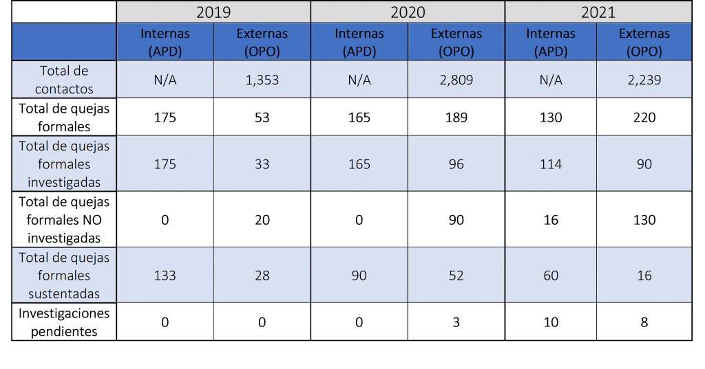 Comparison of OPO and APD Complaints 2019-2021 - Spanish