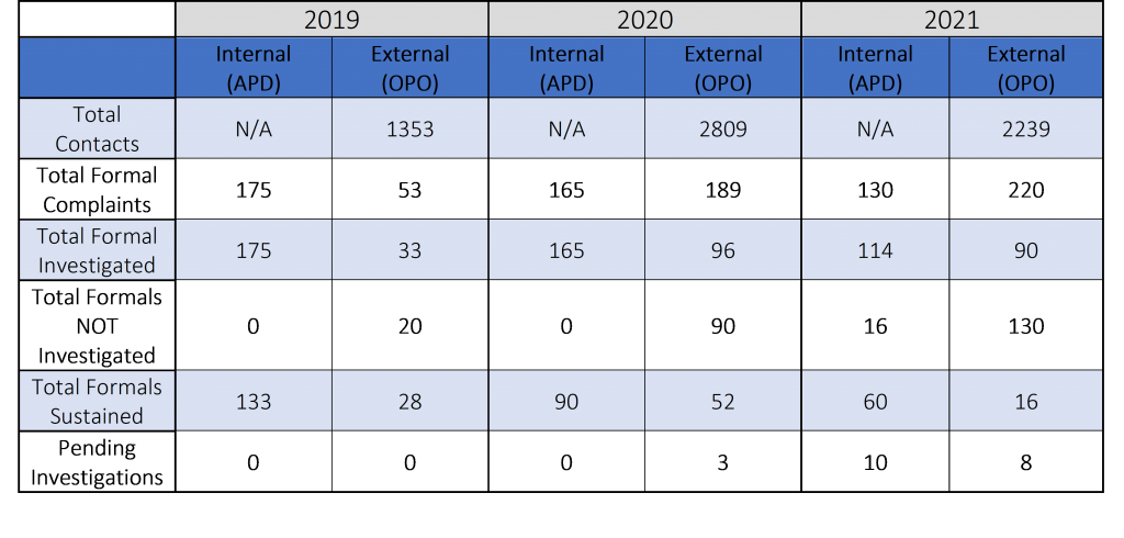 Comparison of OPO and APD Complaints 2019-2021