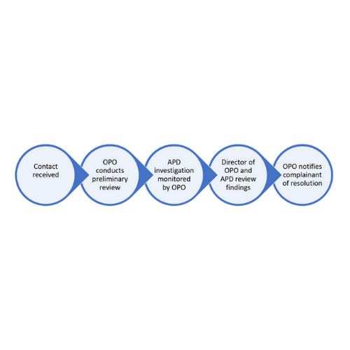 Complaints division flow chart