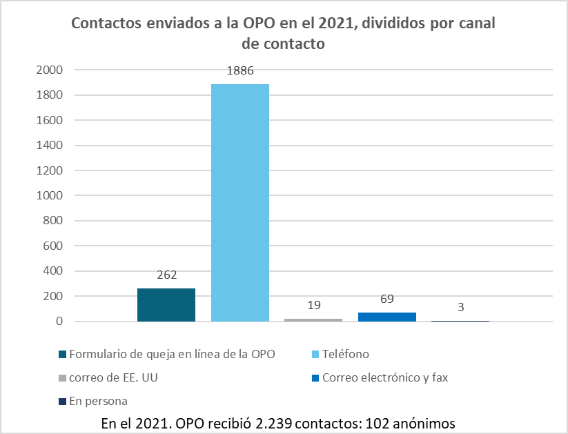 Contacts sent to the OPO in 2021, divided by contact channel - Spanish