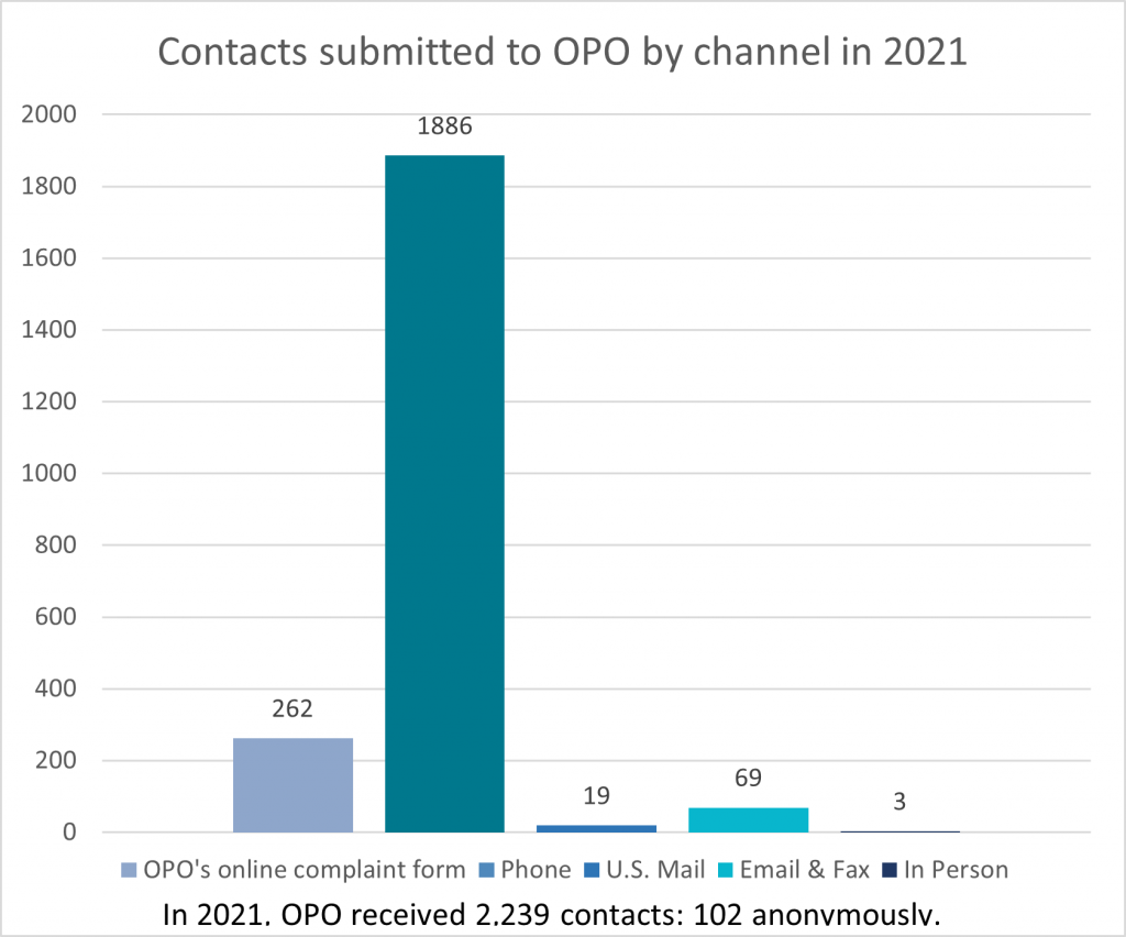 Contacts submitted to OPO by channel in 2021