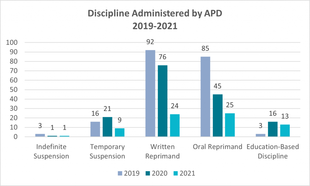 Discipline administered by APD in 2019 - 2021