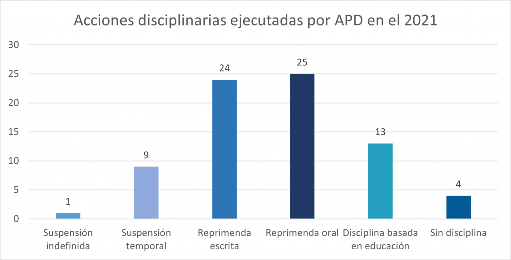 Discipline administered by APD in 2021 - Espanol