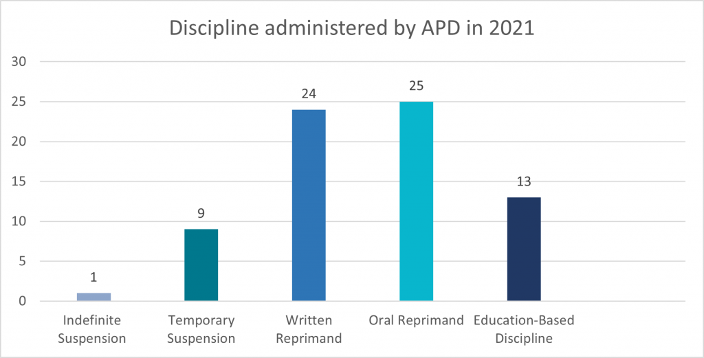 Discipline administered by APD in 2021